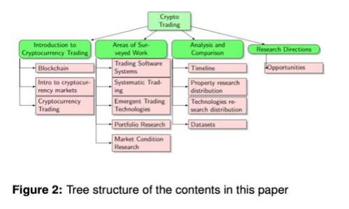   区块链平台的定义与应用解析 / 
 guanjianci 区块链, 区块链平台, 去中心化, 智能合约 /guanjianci 

区块链技术自从比特币问世以来，便引起了全球范围内的关注和研究。作为一种新兴的分布式账本技术，区块链以其去中心化、不可篡改和透明的特性，正在颠覆传统的商业模式和金融体系。本文将详细探讨区块链平台的定义，以及其在当前及未来的应用潜力。此外，本文还将回答四个相关问题，进一步加深对区块链平台的理解。

区块链平台的定义

区块链平台是一个基于区块链技术构建的基础设施，用于支持各种应用程序或服务。它不仅仅是单纯的数据存储系统，而是一个复杂的网络，能够实现去中心化的数据管理和智能合约执行。区块链平台通常由多个节点组成，所有节点共同维护一个去中心化的账本，这样可以有效防止单点故障和数据篡改。

具体来说，区块链平台的定义可以涵盖以下几个方面：

1. **去中心化**：在区块链平台上，数据不是存储在一个单一的实体中，而是在整个网络中分布。每个节点都有完整的账本副本，任何节点的失效都不会影响整个系统的运行。

2. **不可篡改性**：一旦信息被写入区块链，便无法轻易更改或删除。这种特性来源于区块链的结构，新的数据块是通过加密哈希链接到旧的数据块上，确保数据的安全性。

3. **透明性**：所有的交易和数据在区块链网络中都是公开的，任何人都可以查看。这种透明性在许多行业中都能提升信任度，如金融、供应链和政府等。

4. **智能合约**：许多区块链平台支持智能合约的执行。智能合约是一种自我执行的合约，合约条款以代码的形式写入区块链中，自动触发和执行，无需中介参与。这能极大地提高交易效率和降低成本。

区块链平台的应用场景

随着区块链技术的不断发展，各种应用场景也逐渐成熟。以下是一些主要的应用领域：

1. **金融服务**：区块链技术在金融行业的应用较为广泛，如跨境支付、资产管理和数字货币的发行等。通过去中心化的方式，金融机构能够更快速且低成本地处理交易，同时降低了信任费用。

2. **供应链管理**：在传统的供应链管理中，信息的透明度和可追溯性较差，而区块链平台能提供实时的物流追踪，使得每一个环节的信息都能被记录与查验，这有助于打击假冒伪劣商品并提高供应链效率。

3. **身份验证**：区块链平台可以作为可信的身份验证工具，用户的身份信息可以在区块链上安全存储，从而避免信息被恶意篡改和滥用。例如，一些国家正在探索基于区块链的数字身份证系统。

4. **智能合约与去中心化应用**：利用区块链技术，开发者可以创建基于智能合约的去中心化应用程序（DApps）。这些应用程序运行在区块链网络上，不再依赖于中心化的服务器，大大提升了系统的安全性和可靠性。

可能相关的问题

在深入了解区块链平台时，以下是一些可能相关的问题：

1. **区块链平台如何保证安全性？**
2. **区块链技术的优缺点是什么？**
3. **区块链平台与传统数据存储系统的区别？**
4. **未来区块链技术的发展趋势是什么？**

区块链平台如何保证安全性？

区块链平台的安全性，首先得益于其独特的结构和算法。所有数据都以链接的区块形式存储，每个新区块中包含前一个区块的哈希值。即使一个小的修改也会导致哈希值的变化，从而使得所有后续的区块都无效，攻击者将必须重新计算所有后续区块，这在计算上是极其繁重的，从而保障数据的完整性和有效性。

其次，区块链平台利用加密技术保护数据。用户的身份及其相关交易信息通过公私钥对进行加密，只有拥有私钥的用户才能完成交易。这确保了即使是在公开的网络上，用户信息也不会被轻易获取。

再者，随着区块链技术的演进，不少平台开始引入共识机制来进一步增强安全性。例如，通过工作量证明（PoW）或权益证明（PoS）等机制，确保网络中大多数节点达成一致，从而有效抵抗恶意攻击。

此外，很多区块链平台也实现了多重签名和授权机制，确保在执行重要操作时，需要多个可信节点的共同认可，提高了系统的安全水平。

区块链技术的优缺点是什么？

尽管区块链技术有着众多的优点，但仍然存在一些缺点和挑战。

**优点**包括：

1. **去中心化**：通过去中心化，区块链能够减少对中介的依赖，提高交易的透明度和效率。

2. **数据不可篡改**：区块链一旦记录了交易数据，就几乎无法被篡改，这为数据提供了强有力的安全保障。

3. **透明性**：所有参与方都可以查看公共账本，确保信息的公开与共享，从而增强信任。

4. **智能合约能力**：自动执行合约条款，提高效率并减少人为错误。

但与此同时，区块链也有一些**缺点**：

1. **可扩展性问题**：当前，不同的区块链平台在处理交易的速度和数量上存在一定的限制，难以满足大规模商业应用的需求。

2. **安全风险**：虽然区块链本身具有较高的安全性，但许多应用程序和智能合约仍然可能受到黑客攻击。

3. **能耗问题**：尤其是基于工作量证明的区块链，其能耗极高，带来了环境方面的担忧。

4. **法律与监管问题**：区块链的去中心化特性为监管带来了挑战，如何平衡创新与监管是一个繁琐的过程。

区块链平台与传统数据存储系统的区别？

区块链平台与传统数据存储系统之间有着显著的区别，主要体现在以下几个方面：

1. **数据结构**：传统数据存储系统多采用集中式架构，数据存储在中心数据库中，访问和管理有较高的控制权。而区块链采用的是分布式账本技术，数据在每个节点上都是同步且更新的，任何人都可以访问数据，且数据之间通过区块链接，形成一个长度不断增加的链条。

2. **数据管理与控制**：在传统数据库中，数据的访问和修改均依赖特定的权限设置，管理者可以随意更改数据。而在区块链中，数据一旦写入便不可篡改，所有的操作都需要遵循共识机制，无法由单个实体控制。

3. **透明性与信任**：对于传统数据存储，用户往往无法完全信任中心化的管理者。而区块链平台透明、开放，任何人都能查询到历史交易记录，有效建立了参与者之间的信任关系。

4. **安全性**：区块链的分布式存储和加密技术提供了更高的数据安全性，而传统系统通常面临着黑客攻击、数据丢失等风险。

未来区块链技术的发展趋势是什么？

区块链技术正在迅速演进，未来的发展趋势可以概括为以下几点：

1. **跨链技术**：为了实现块链技术之间的互操作性，跨链技术即将成为趋势。这将使不同的区块链能自由交换数据和价值，扩展其应用范围。

2. **去中心化金融（DeFi）**：去中心化金融应用程序将继续崛起，这些应用将彻底颠覆传统金融体系，赋予用户更大的掌控权。

3. **合规性与监管**：随着区块链技术的普及，各国政府将加紧对其监管力度。未来将需要建立更为成熟的法律体系，以保障用户的权益。

4. **企业级应用**：更多企业将探索区块链在供应链、身份验证等领域的应用，尤其是在数据隐私的保护上，区块链技术将发挥重要作用。

通过对区块链平台的定义及其应用场景的详细解析，希望能为读者提供更深入的理解。同时，针对相关问题的深入探讨，也为未来的研究和实践提供了有价值的参考。